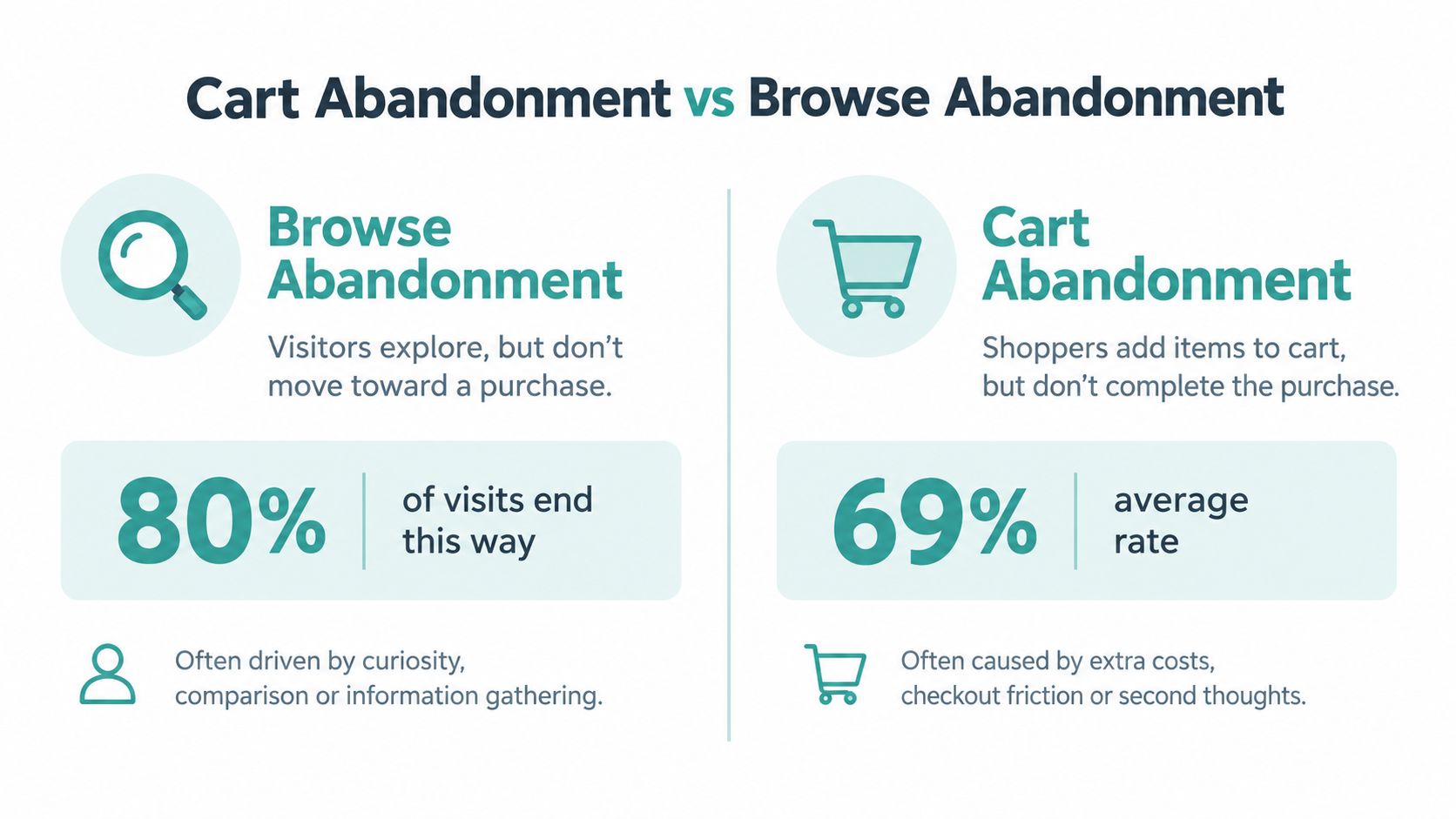 A comparison infographic between browse abandonment and cart abandonment statistics and their common causes for e-commerce sites.