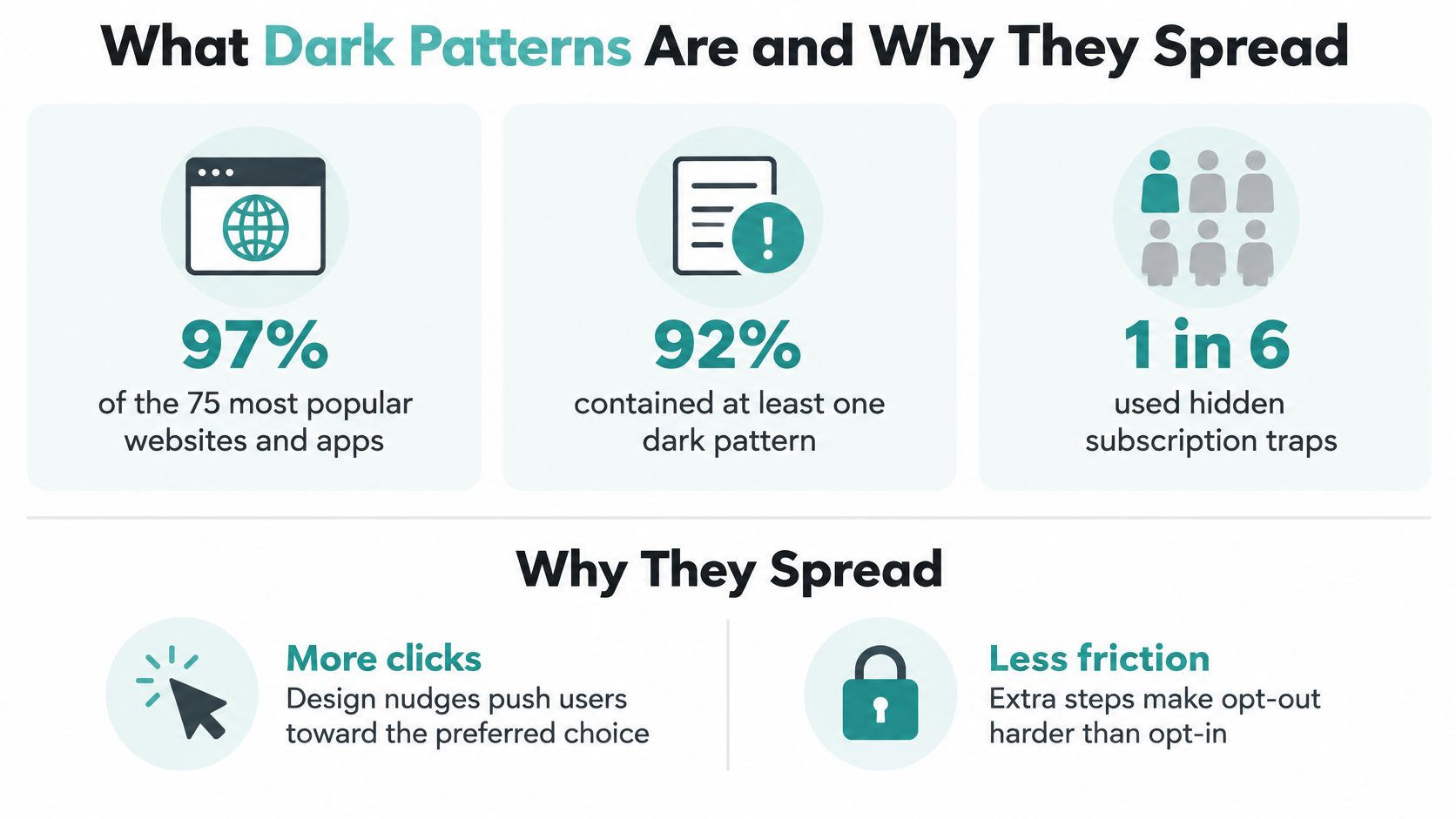 An infographic showing statistics about dark patterns in popular websites and why these deceptive design practices spread.