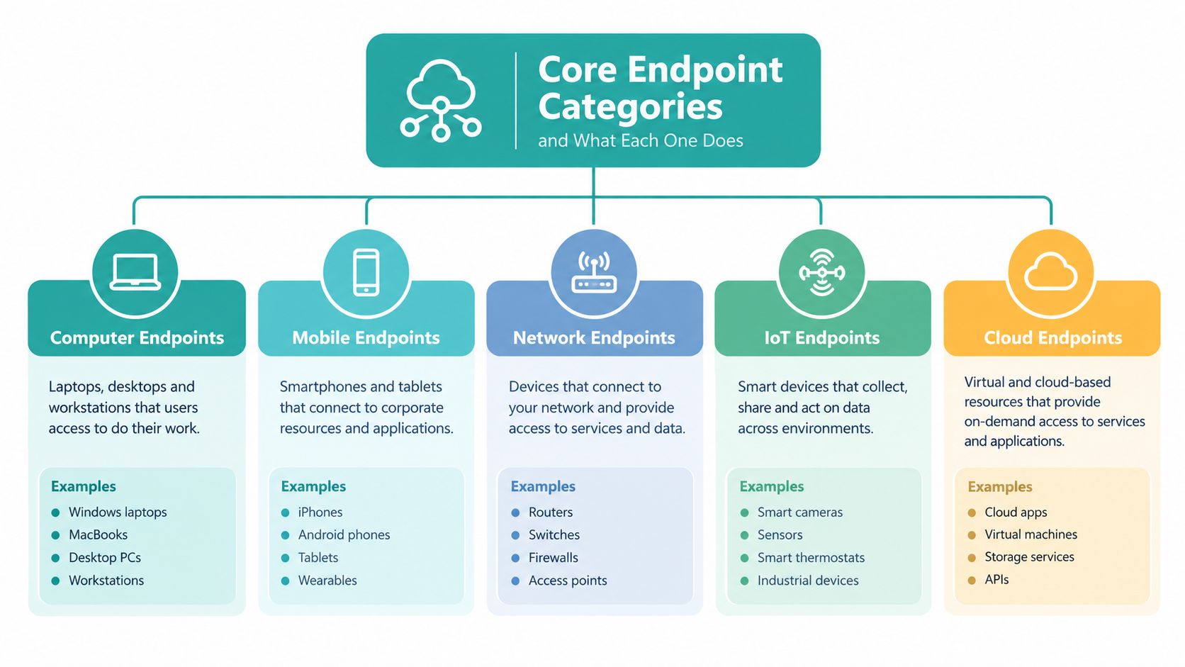 An infographic showing the five core categories of IT endpoints: computer, mobile, network, IoT, and cloud.