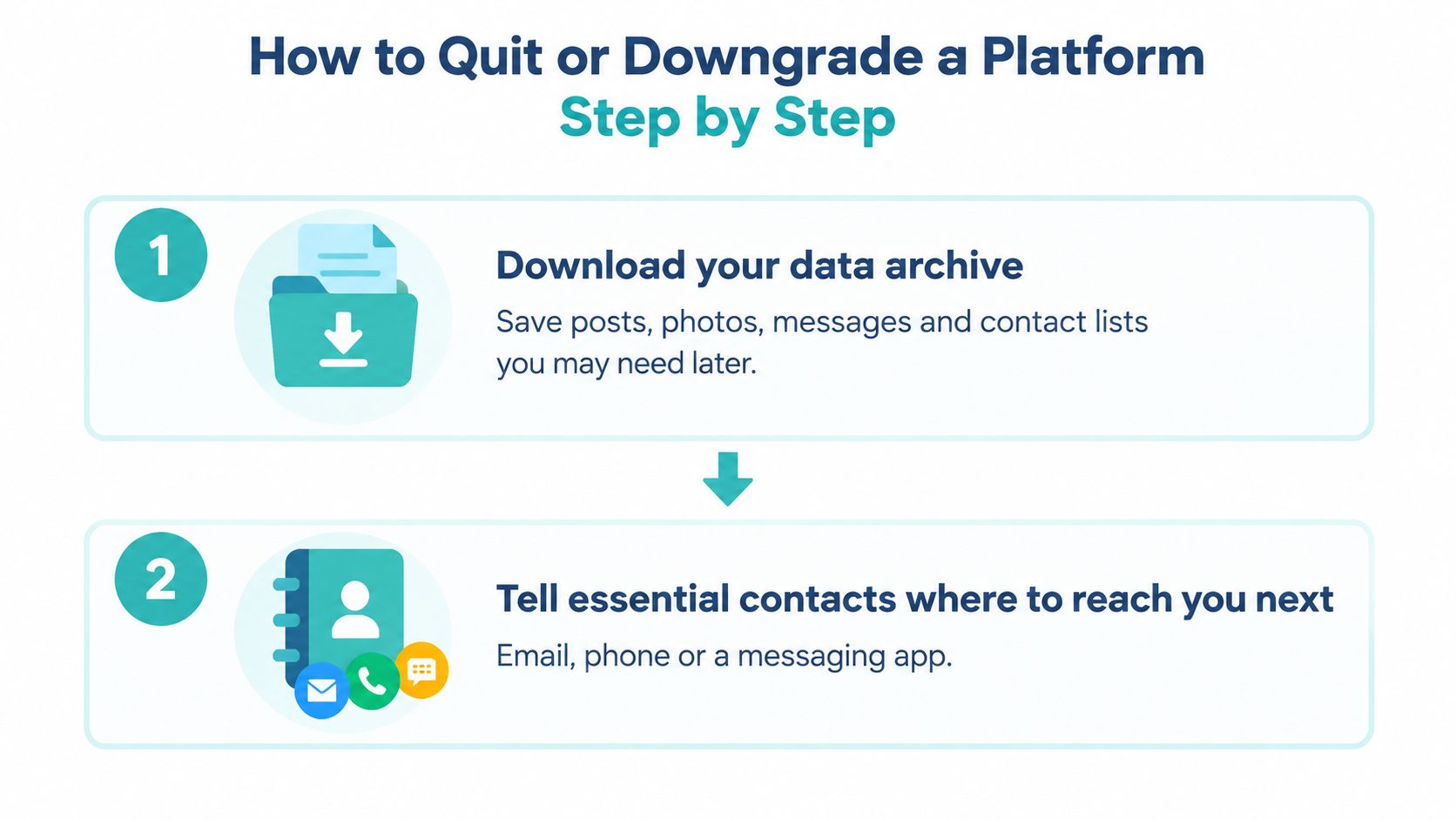 A two-step infographic showing how to download data and inform contacts when quitting a social media platform.