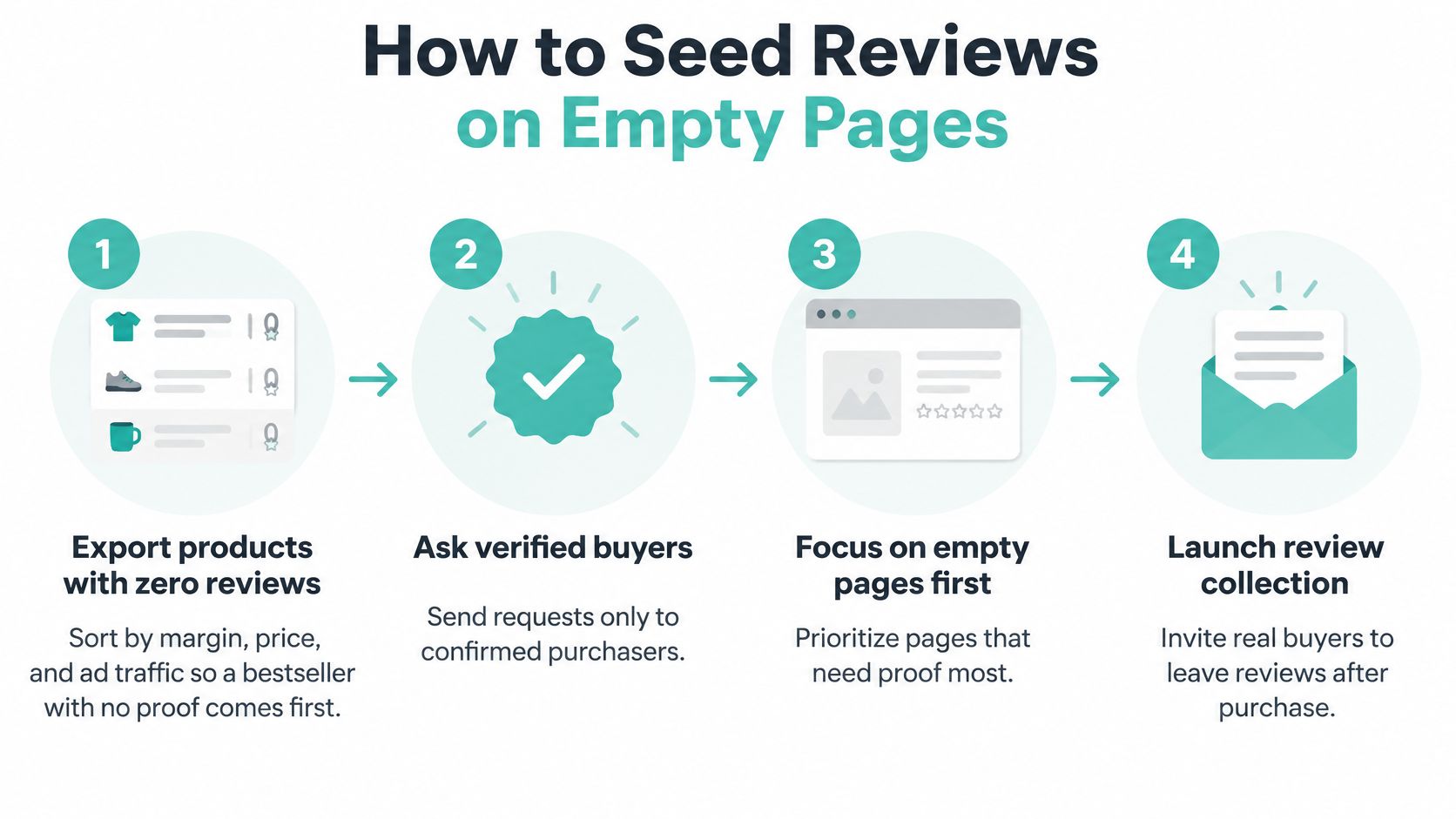 A four-step infographic illustrating how to generate customer reviews on empty product pages for e-commerce.