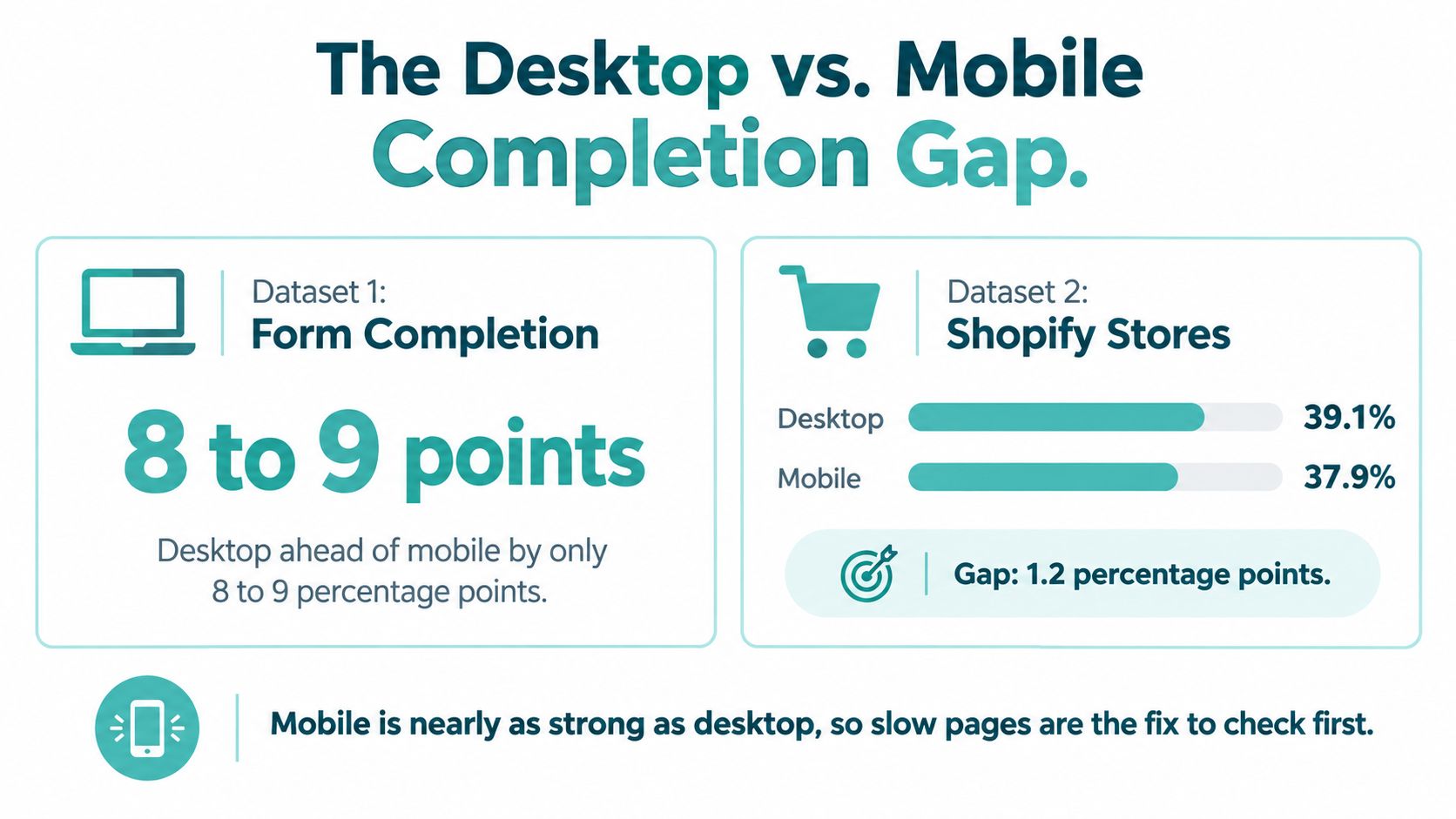A chart comparing desktop and mobile completion rates for forms and Shopify store checkouts.