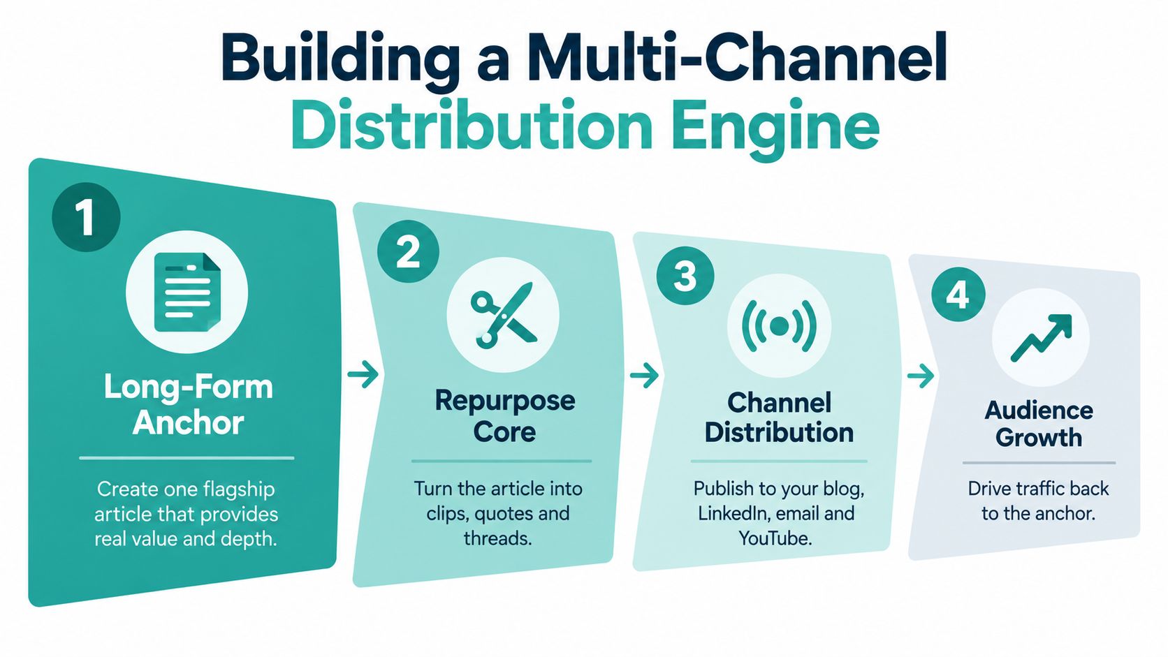 A four-step infographic illustrating a multi-channel content distribution strategy for building a content marketing engine.