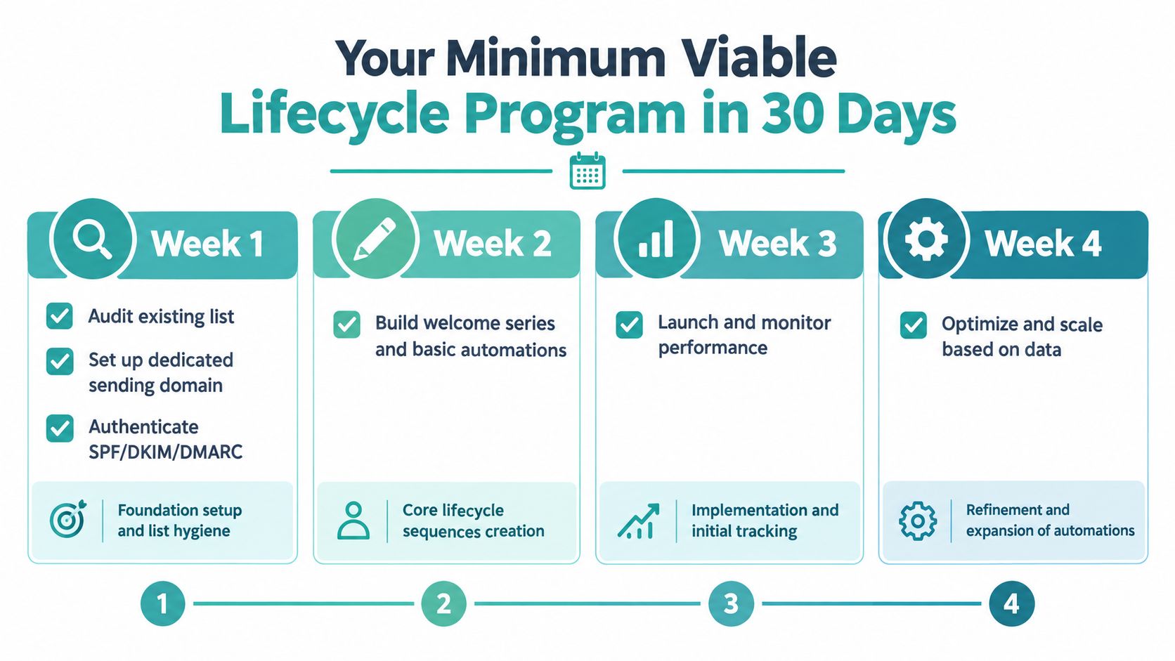 A 30-day roadmap infographic for building a minimum viable email lifecycle marketing program week by week.
