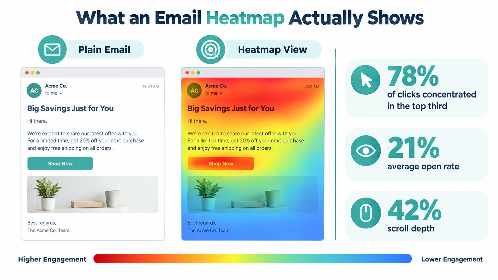 An infographic illustrating how an email heatmap visually represents user engagement across different sections of an email.