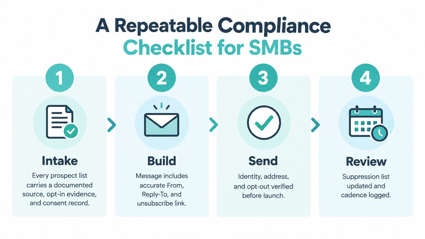 A four-step compliance checklist for SMBs detailing the process of intake, build, send, and review for emails.