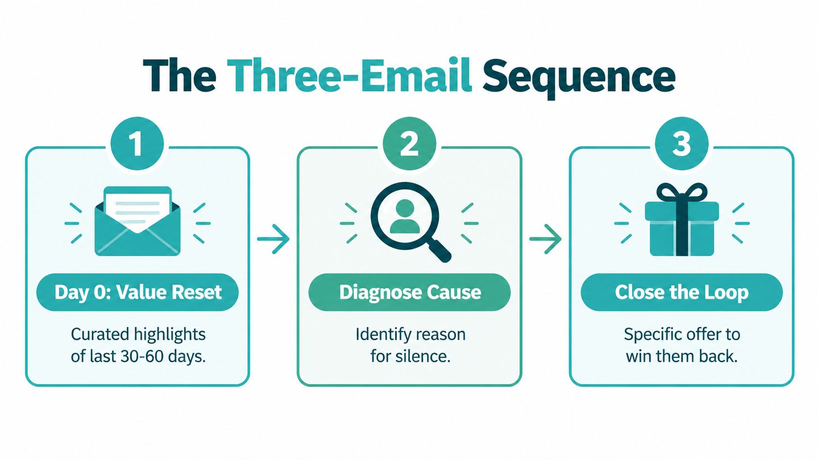 An infographic showing a three-email sequence for customer reactivation with steps for value reset, diagnosis, and closing.