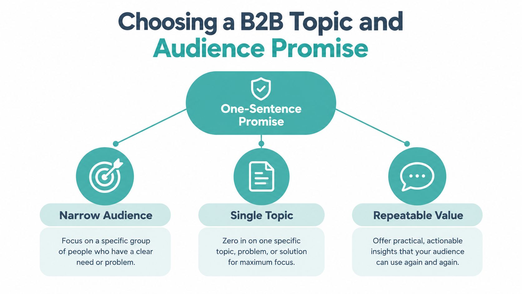 A diagram outlining the three components for a successful B2B topic and audience promise: narrow audience, single topic, and repeatable value.