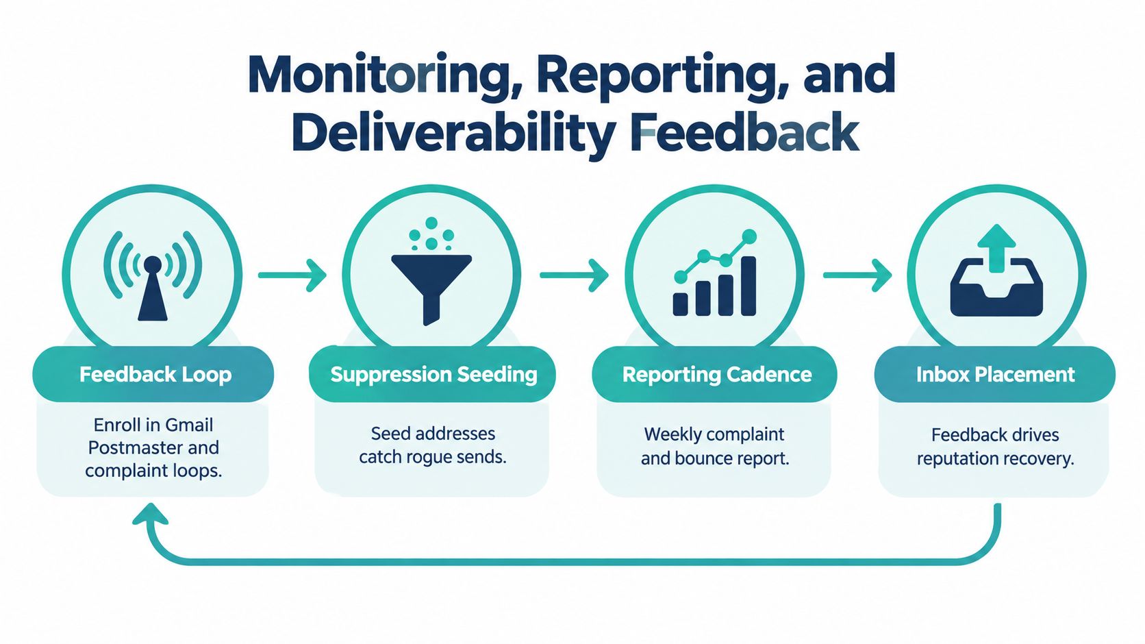 A diagram illustrating a four-step process for monitoring, reporting, and improving email deliverability and sender reputation.