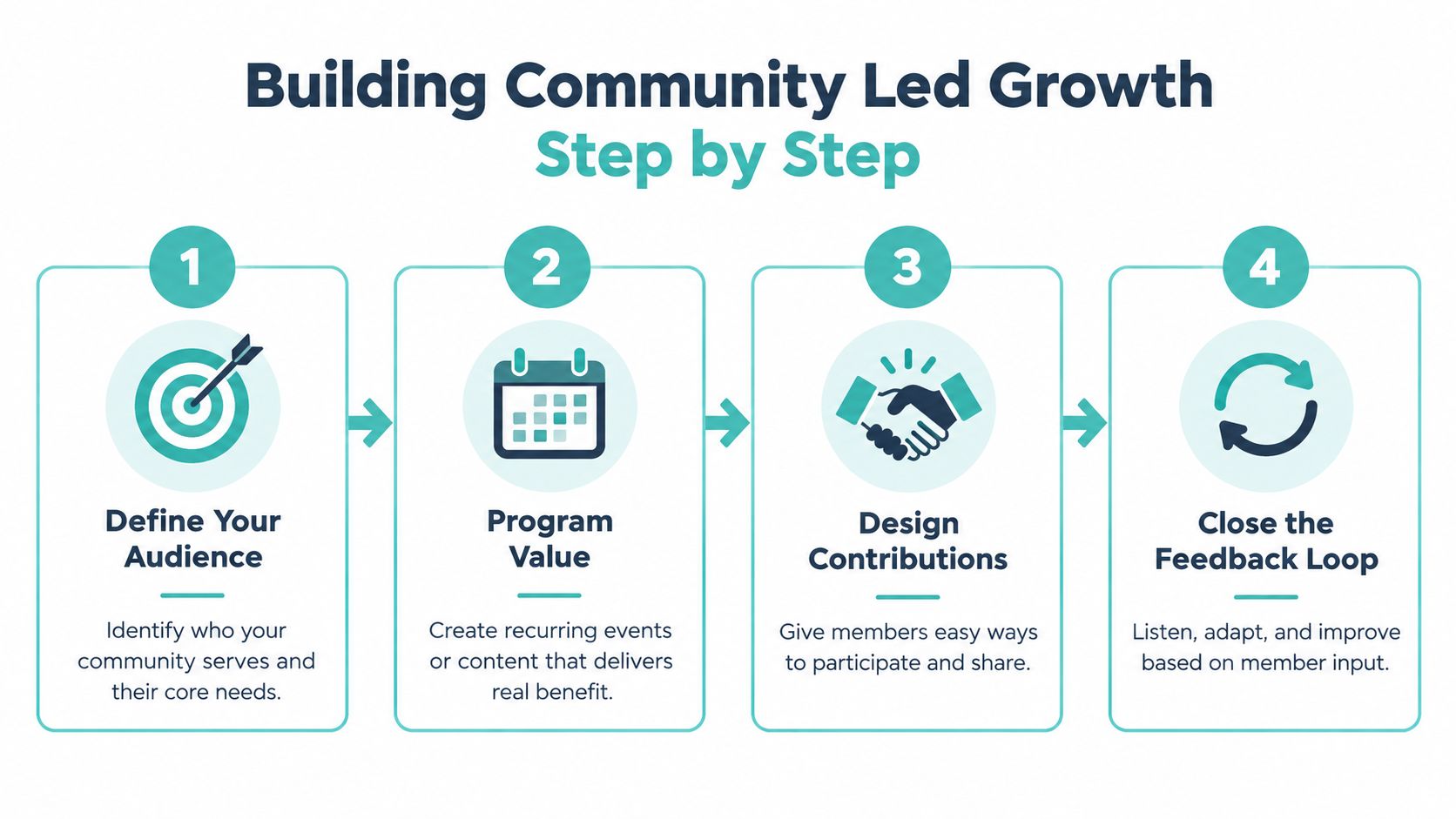A four step infographic titled Building Community Led Growth illustrating the process for developing an active community.