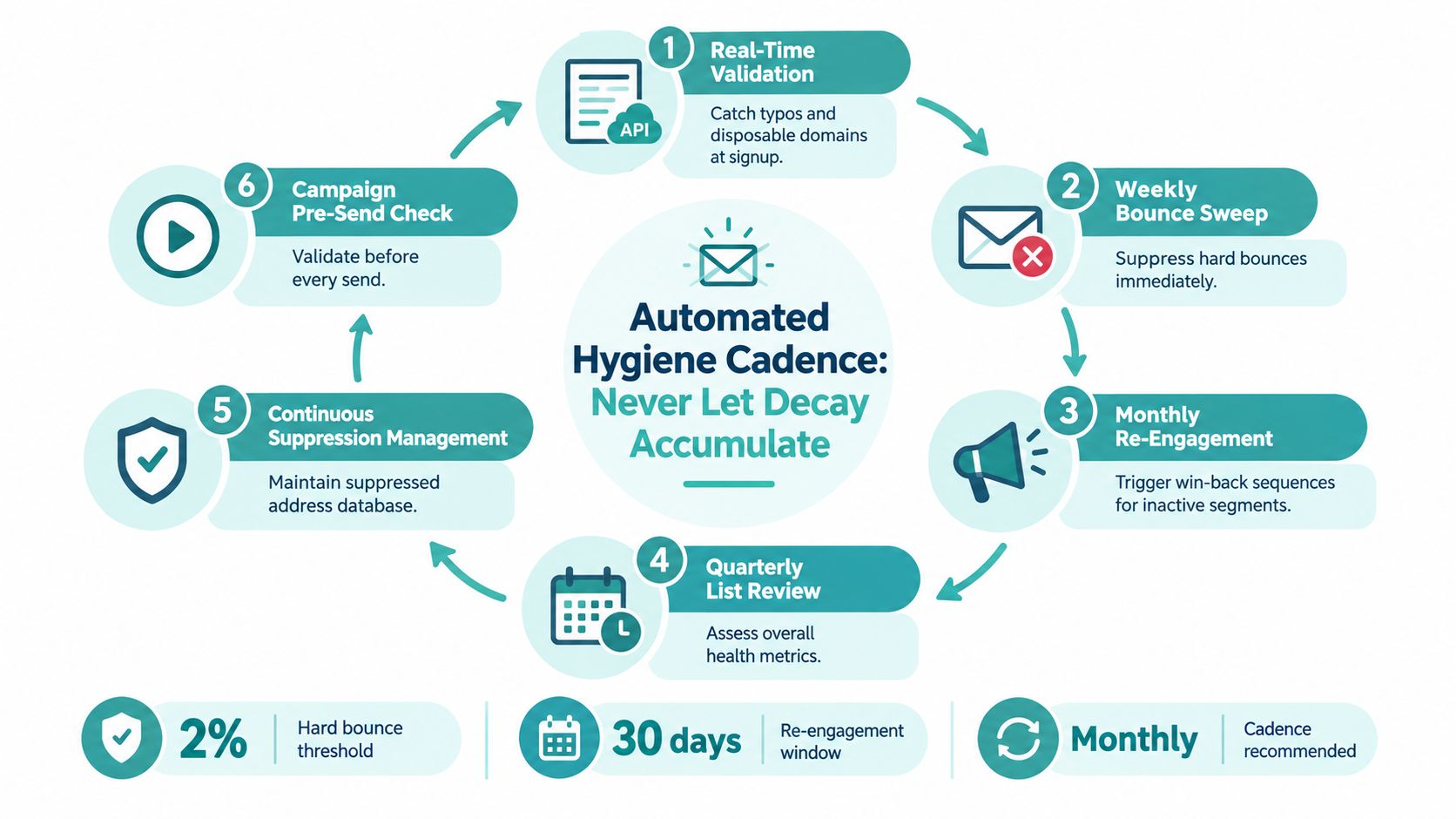 An infographic showing a six-step automated email list hygiene cycle for preventing database decay and improving deliverability.