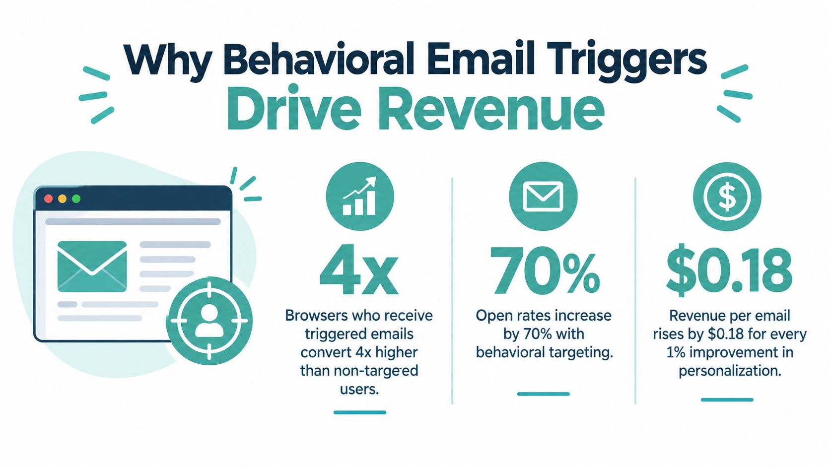 An infographic showing that behavioral email triggers increase conversion rates, open rates, and revenue for businesses.