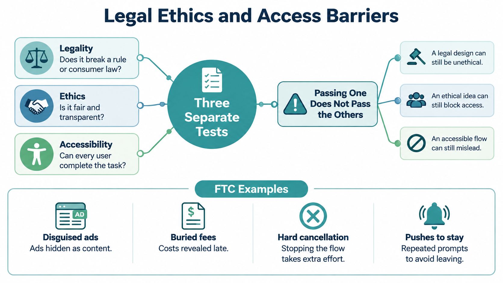 A diagram explaining the relationship between legal, ethical, and accessibility standards with examples of dark patterns.