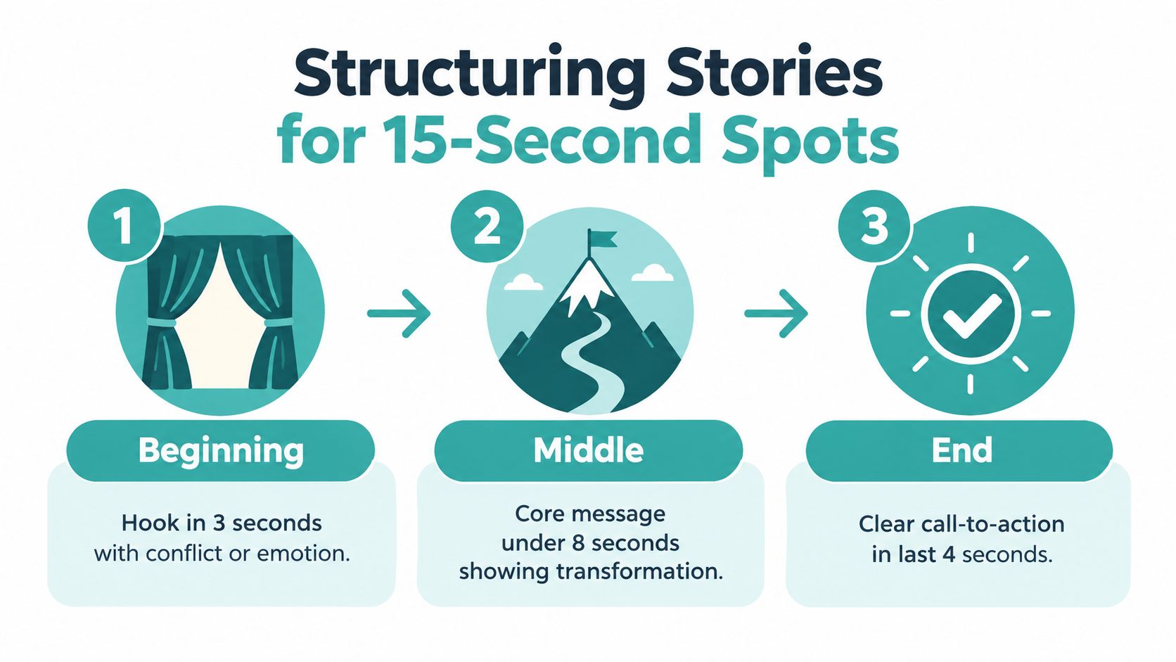A simple infographic explaining the three-part structure for creating effective 15-second video stories.