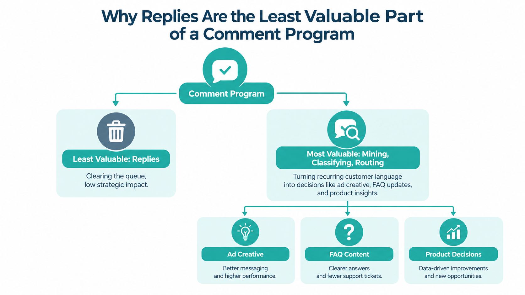 An infographic illustrating that comment replies have low impact compared to mining and classifying customer data.