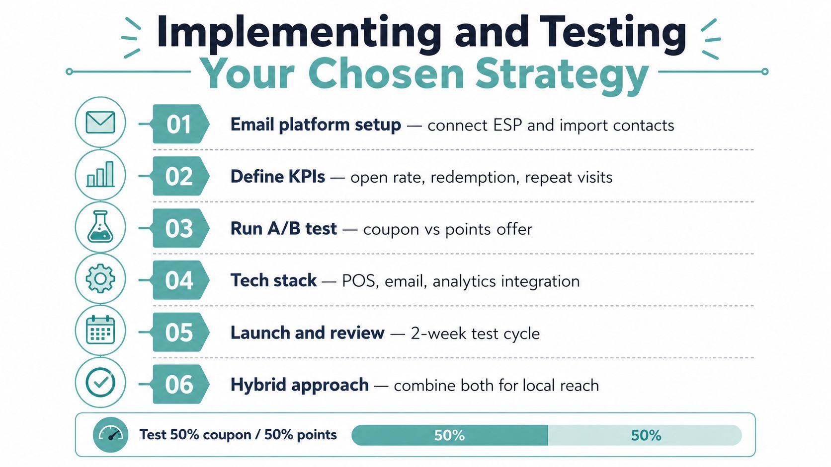 A six-step infographic guide for implementing and testing email marketing strategies using coupon and points offers.
