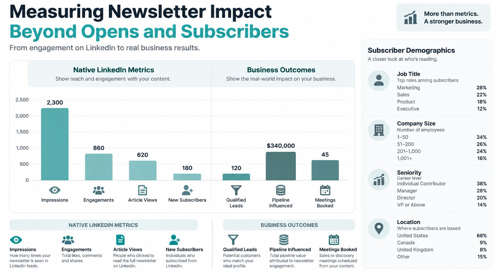 A chart showing LinkedIn newsletter metrics, including native engagement data and resulting B2B business outcomes.