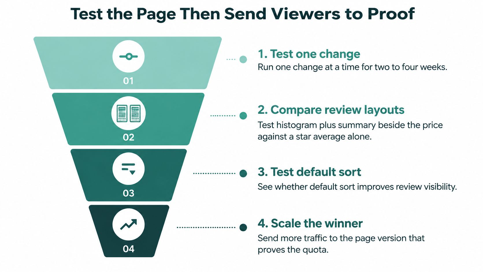 A funnel diagram illustrating four steps for testing and optimizing customer reviews on product pages.
