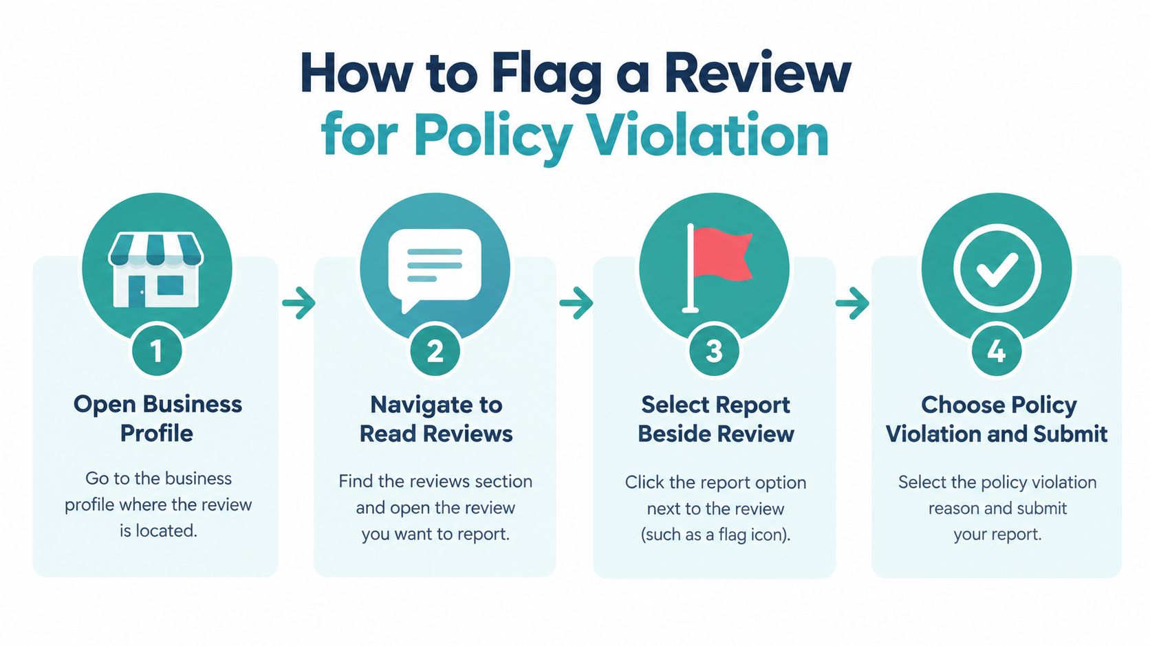 A four-step infographic illustrating the process of reporting and flagging a business review for policy violations.