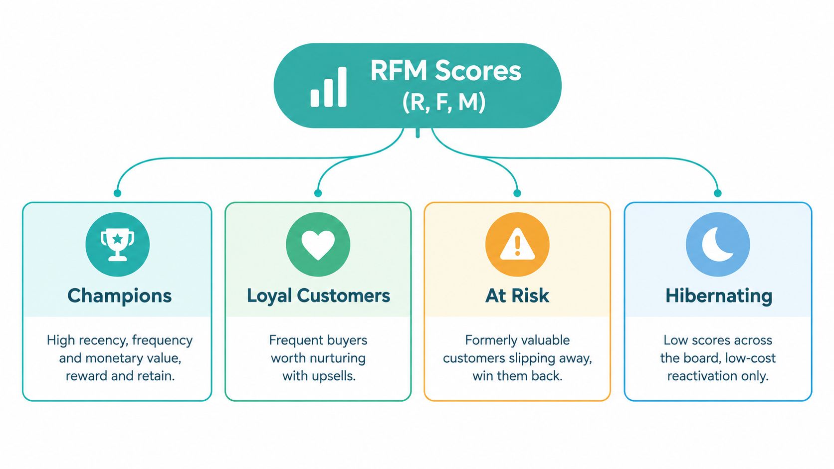 A diagram illustrating RFM segmentation showing four customer categories: Champions, Loyal Customers, At Risk, and Hibernating.