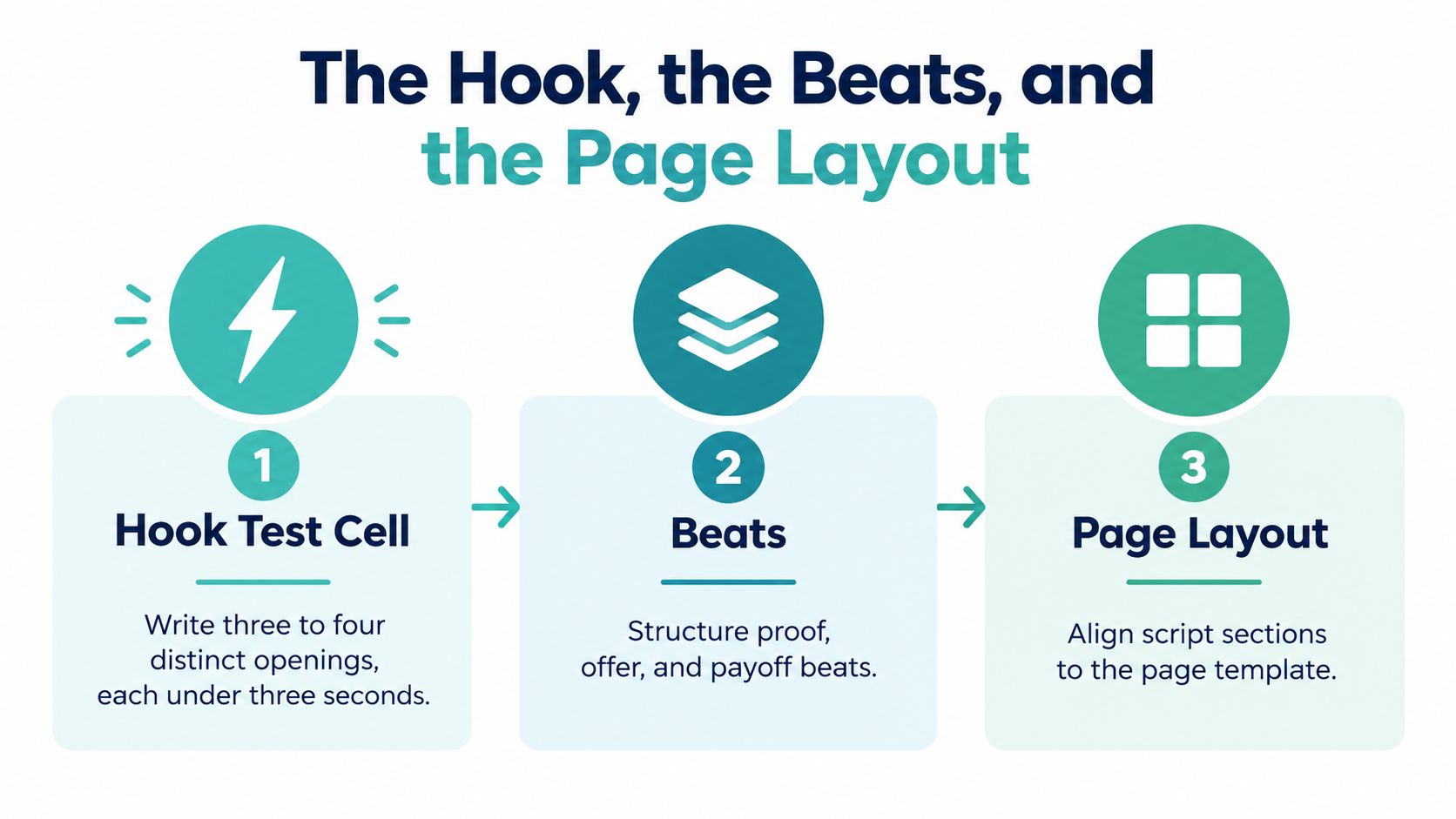 A three-step infographic titled The Hook, the Beats, and the Page Layout for video script creation.