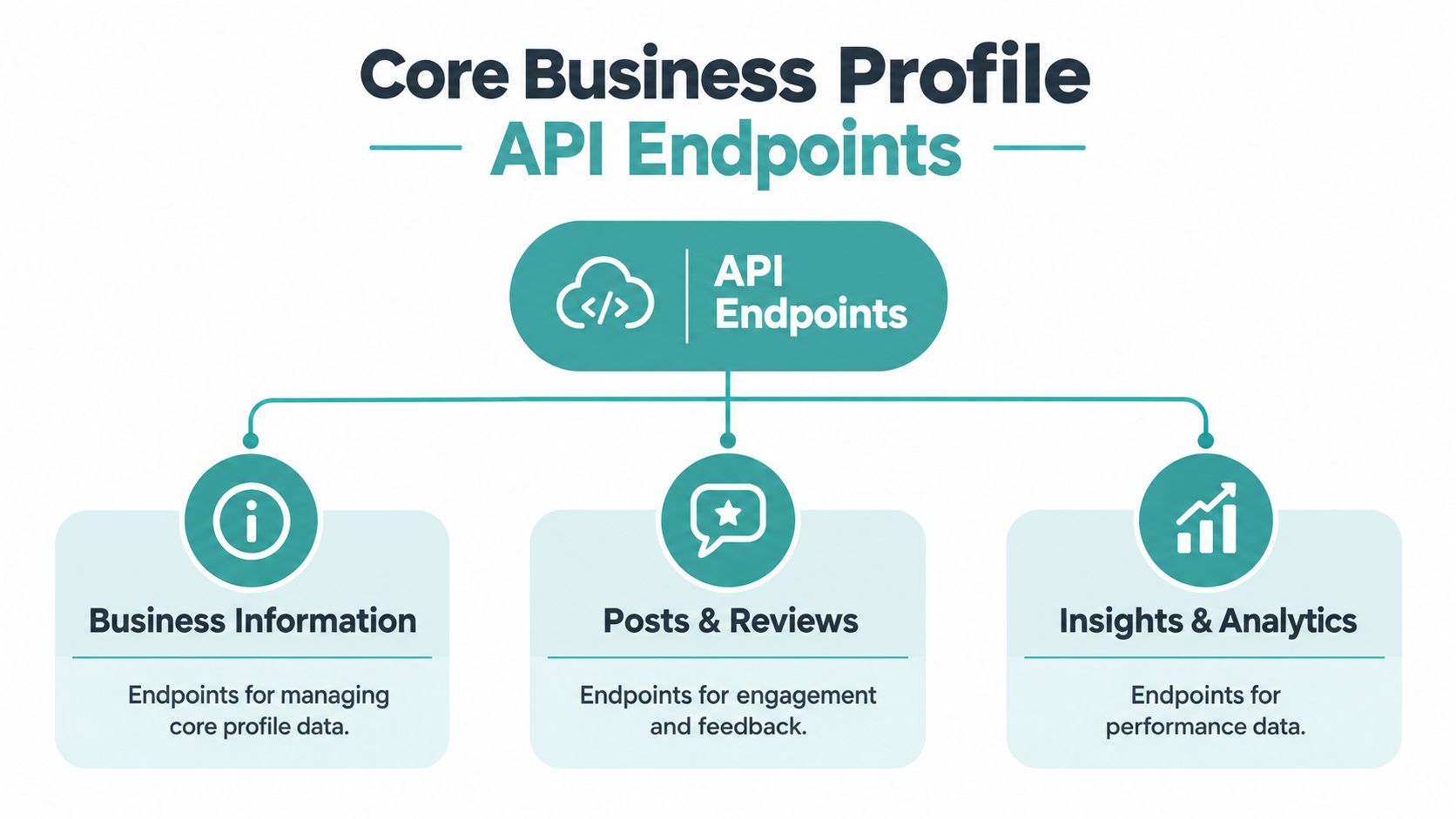 A diagram illustrating the Core Business Profile API endpoints, categorized into business information, posts and reviews, and analytics.