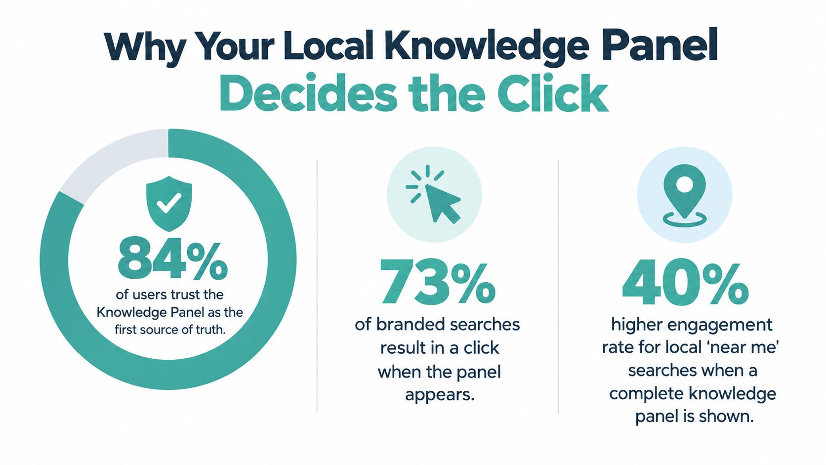 An infographic showing that local knowledge panels increase user trust, clicks, and engagement rates for businesses.