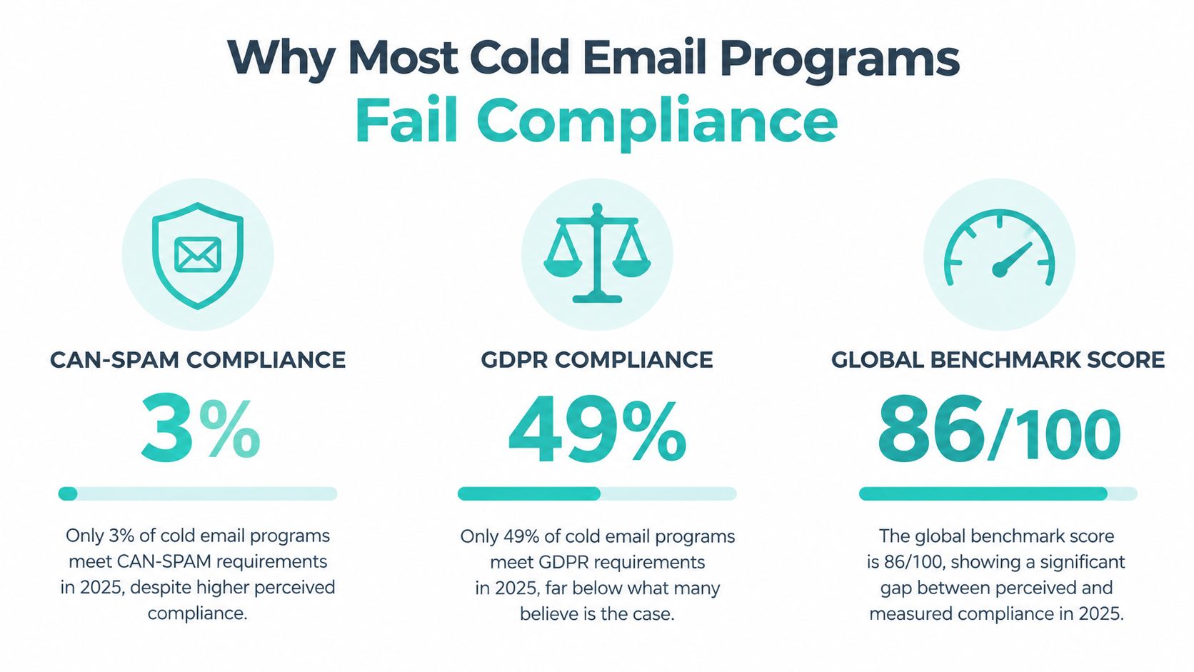 An infographic showing that most cold email programs fail to meet CAN-SPAM, GDPR, and global compliance benchmarks in 2025.