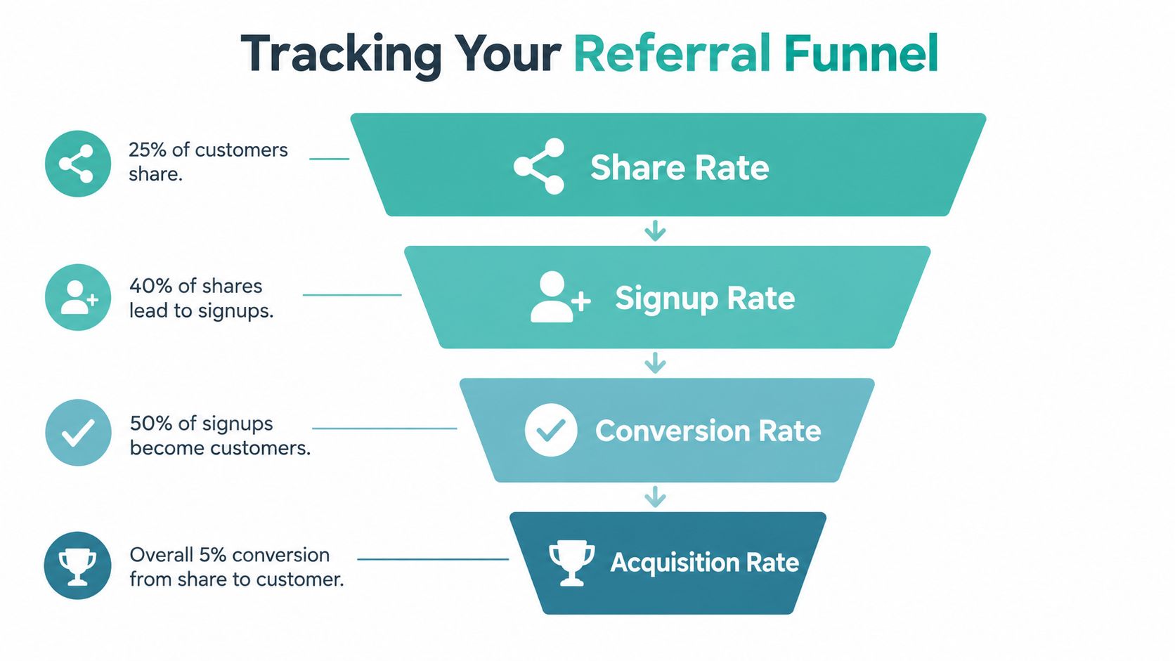 A marketing funnel diagram showing the four key stages of tracking a customer referral program success.