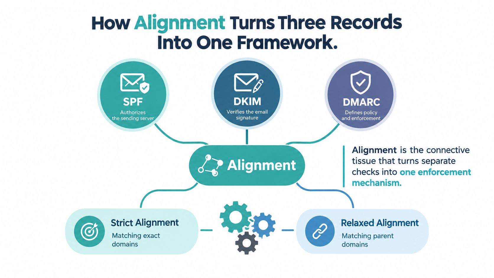 A diagram explaining how SPF, DKIM, and DMARC alignment creates a single email security enforcement mechanism.