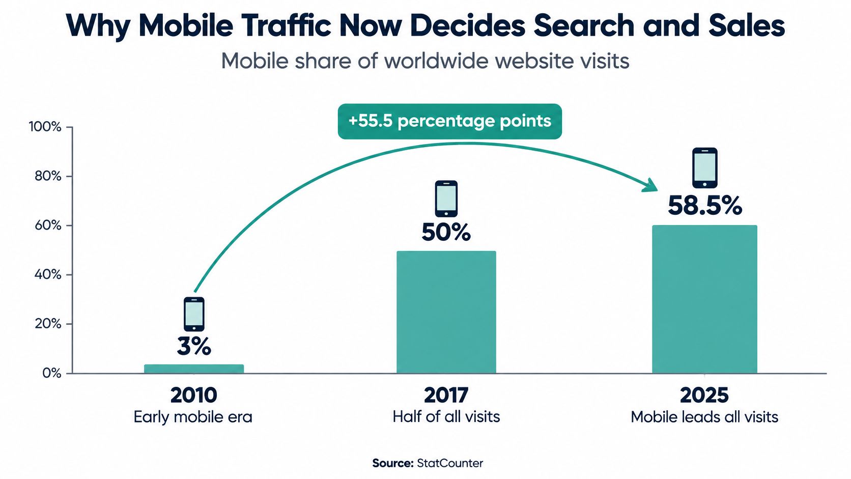 A bar chart showing the growth of mobile website traffic from 3 percent in 2010 to 58.5 percent in 2025.