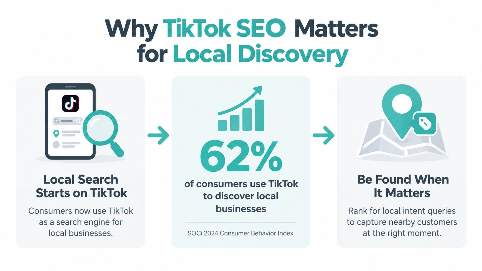 A marketing infographic explaining why TikTok SEO is essential for local business discovery and consumer behavior.