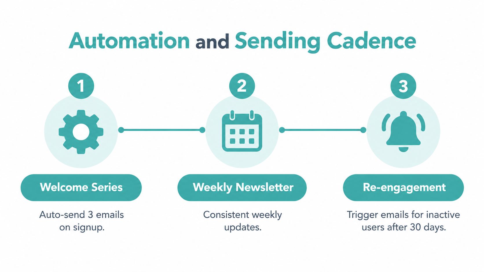 A diagram illustrating an email automation and sending cadence strategy for businesses with three distinct stages.