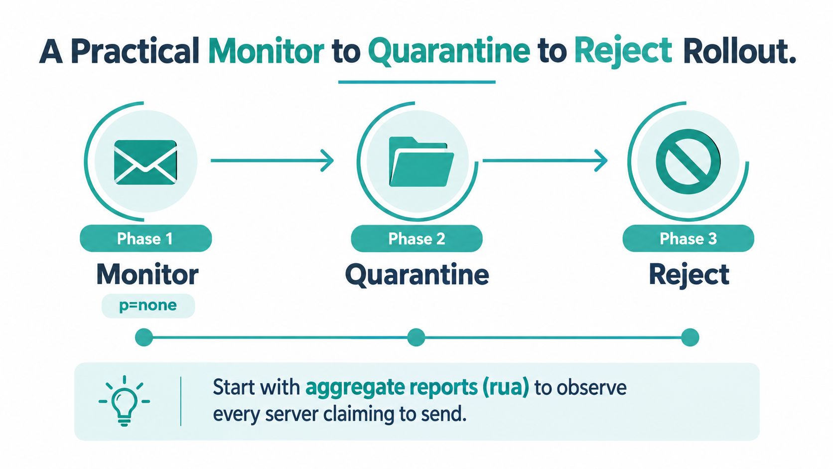 A diagram illustrating the three phases of DMARC implementation: Monitor, Quarantine, and Reject for email authentication.