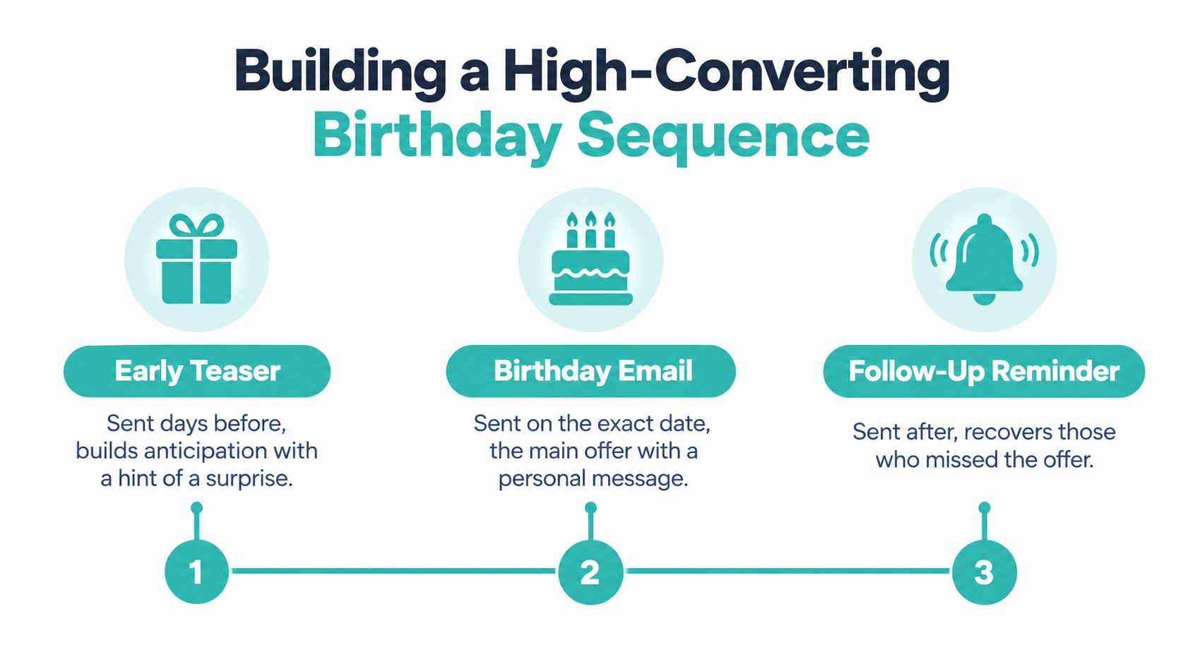 A visual guide outlining a three-step high-converting birthday email marketing automation sequence for customer engagement.