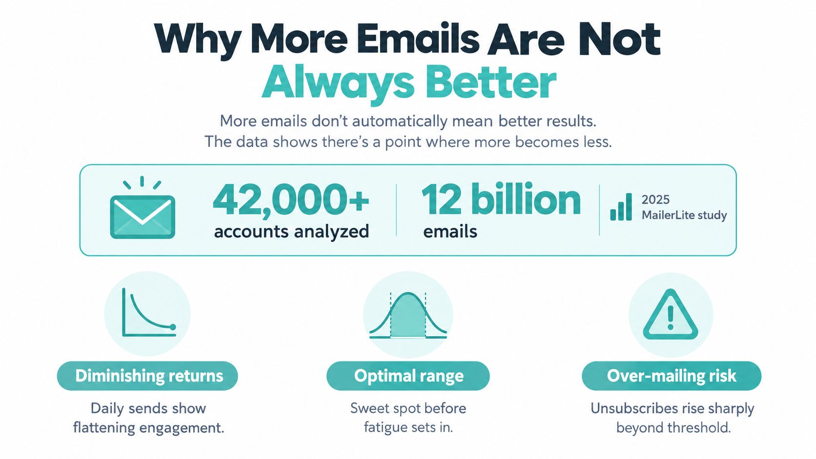 An infographic titled Why More Emails Are Not Always Better, showing data on email engagement and risks.