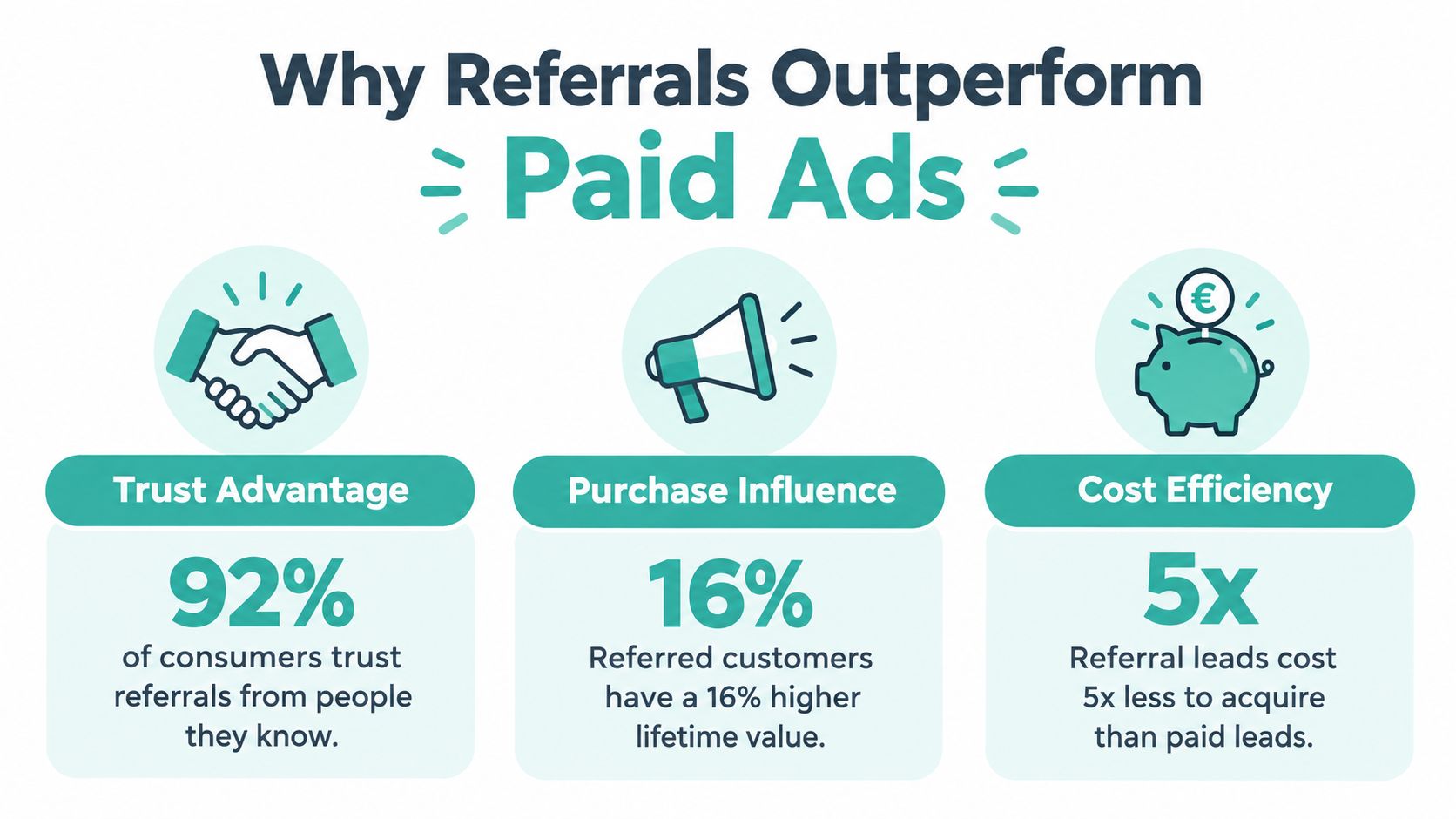 An infographic titled Why Referrals Outperform Paid Ads, highlighting trust, purchase influence, and cost efficiency benefits.