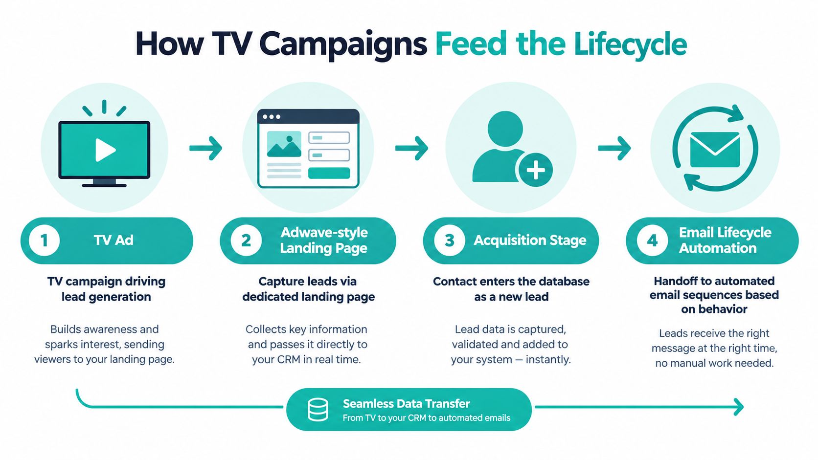 A diagram illustrating the four steps of how TV ad campaigns feed into email lifecycle marketing automation.