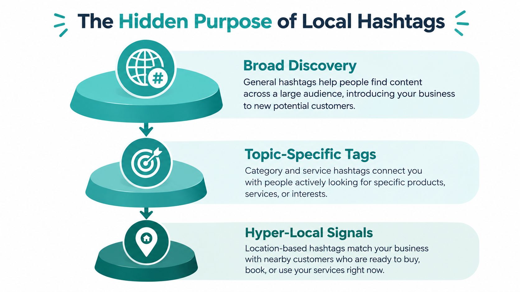 An infographic showing the three stages of hashtag strategy from broad discovery to hyper-local signals.