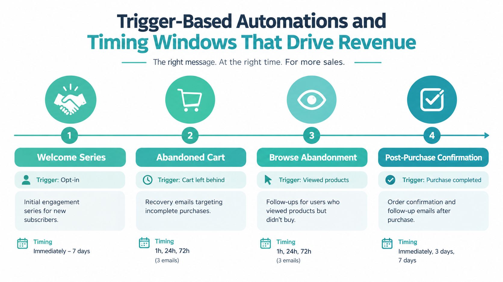 An infographic illustrating four trigger-based email automation stages including welcome series, abandoned cart, browse abandonment, and post-purchase.