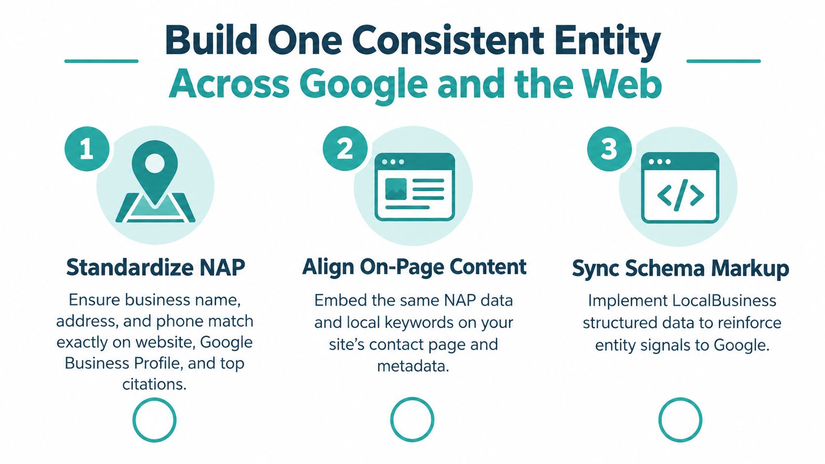A three-step infographic showing how to build a consistent business entity for local search optimization.