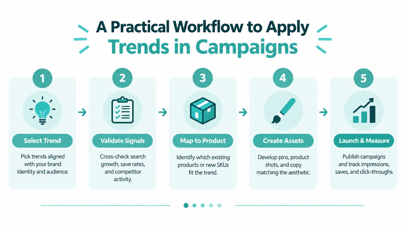 A five-step infographic showing a practical workflow for applying market trends to brand marketing campaigns.