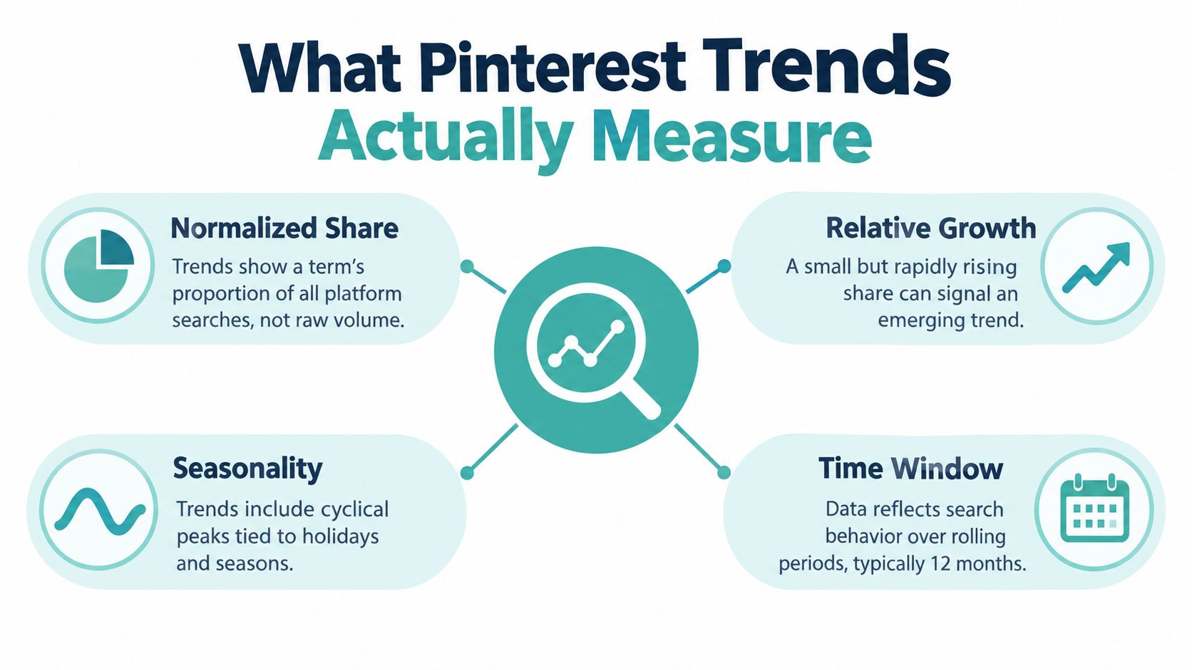 An infographic explaining how Pinterest Trends data is measured using normalized share, relative growth, seasonality, and time.