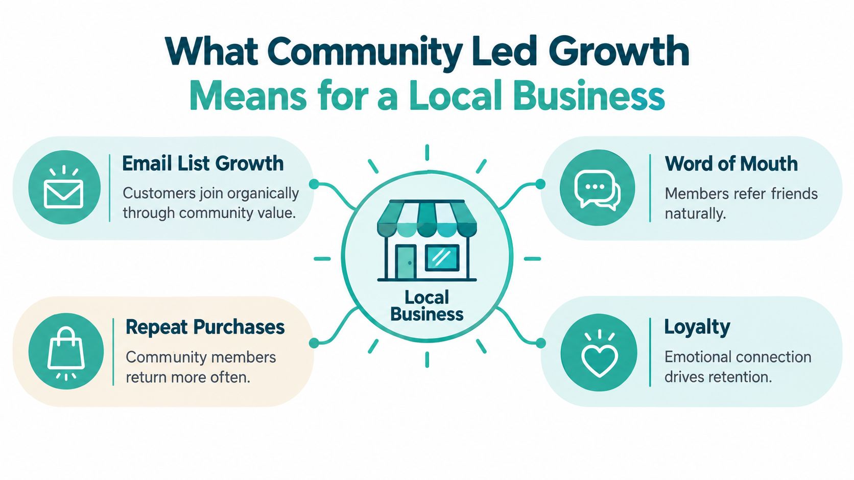 A diagram illustrating how community led growth drives success for a small local business through engagement.