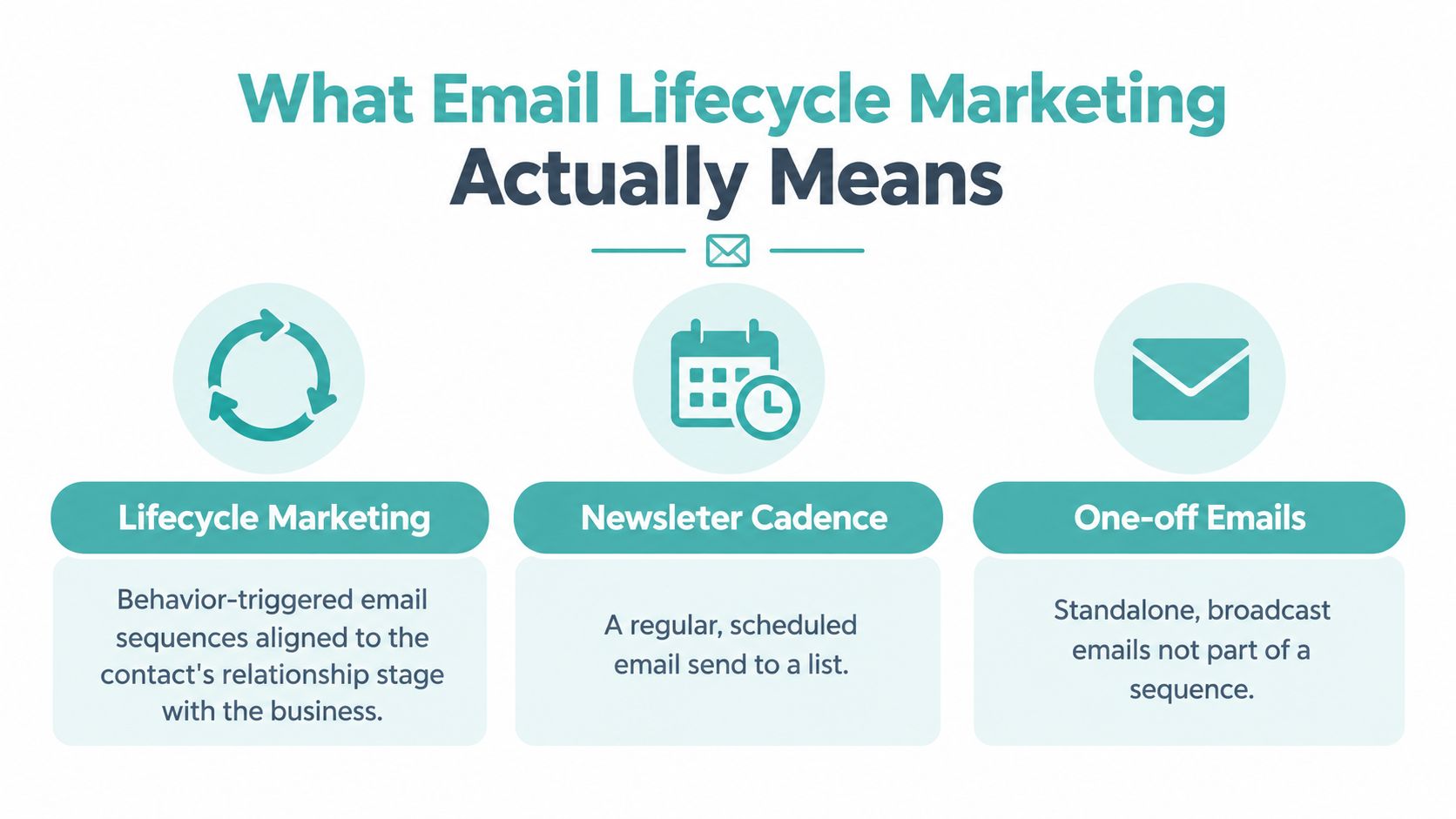 A diagram defining email lifecycle marketing, newsletter cadence, and one-off emails for effective business communication strategies.