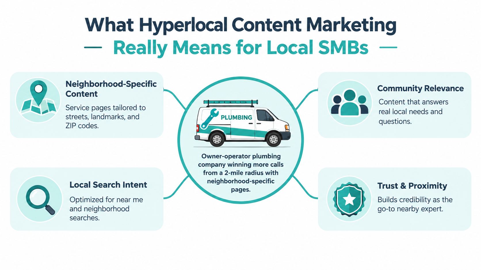 A visual diagram explaining hyperlocal content marketing benefits for local small business owners using a plumbing van illustration.