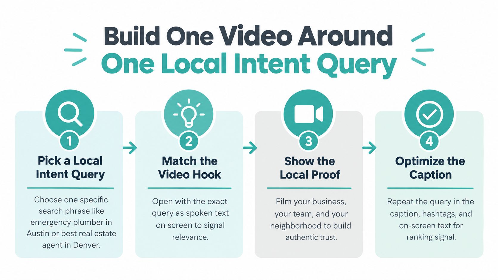A four-step infographic illustrating how to create local SEO content for TikTok and social media videos.