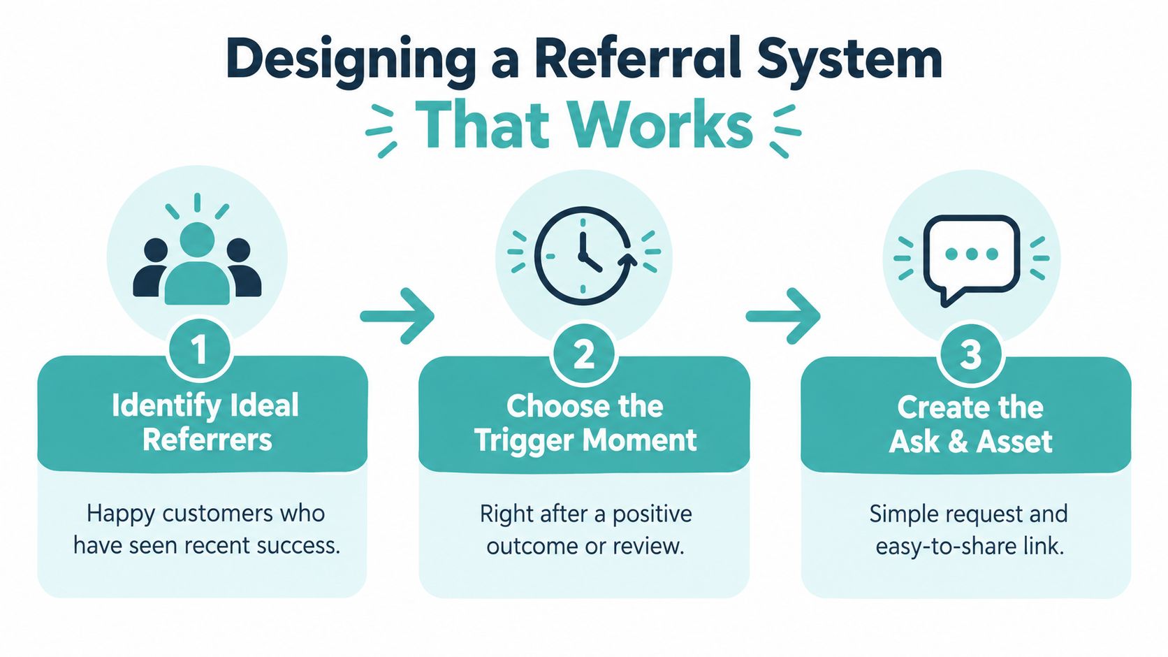A three-step infographic showing how to design a successful referral system for business growth and marketing.