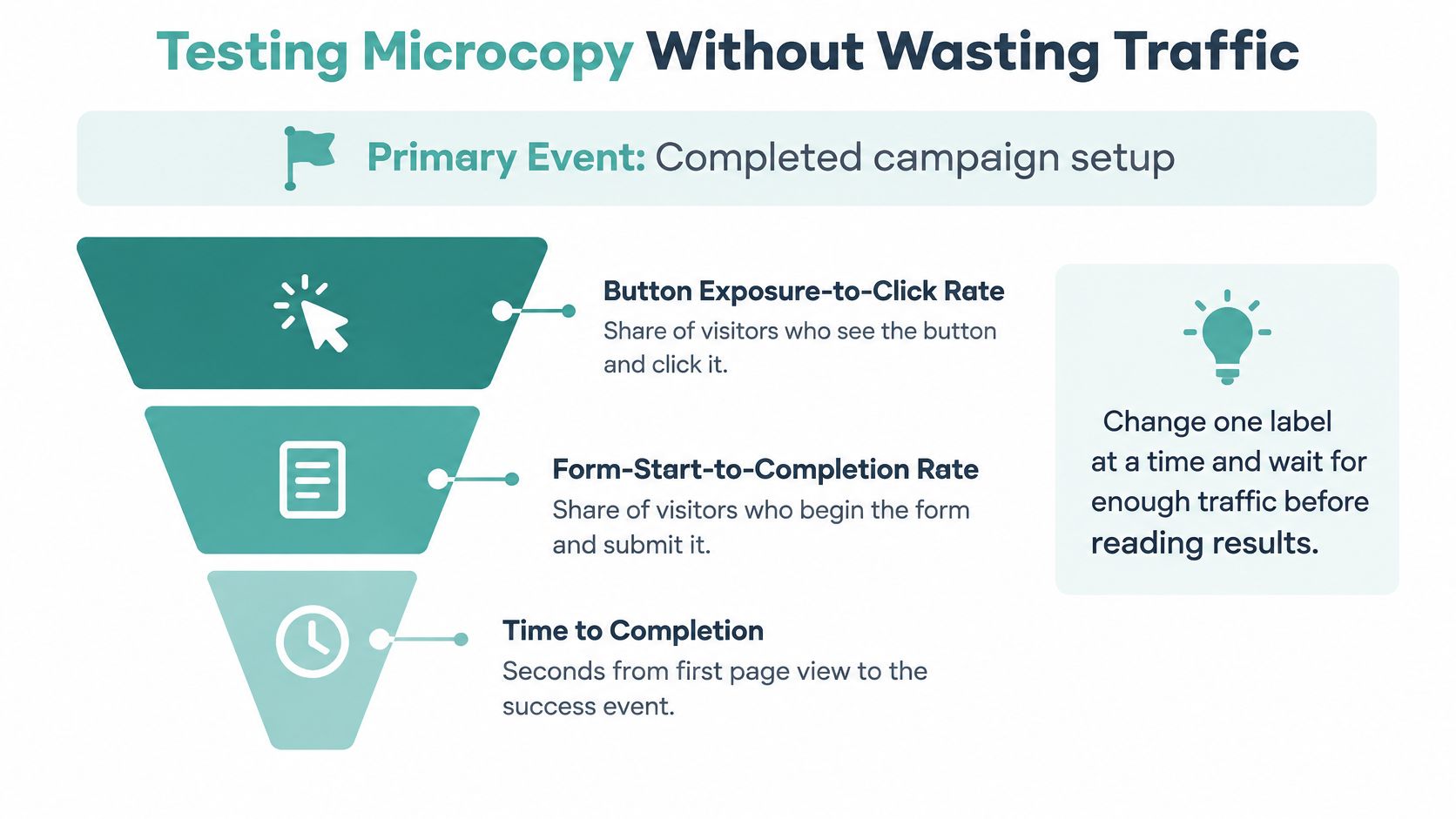 A funnel diagram illustrating key metrics for testing website microcopy to improve user conversion rates.