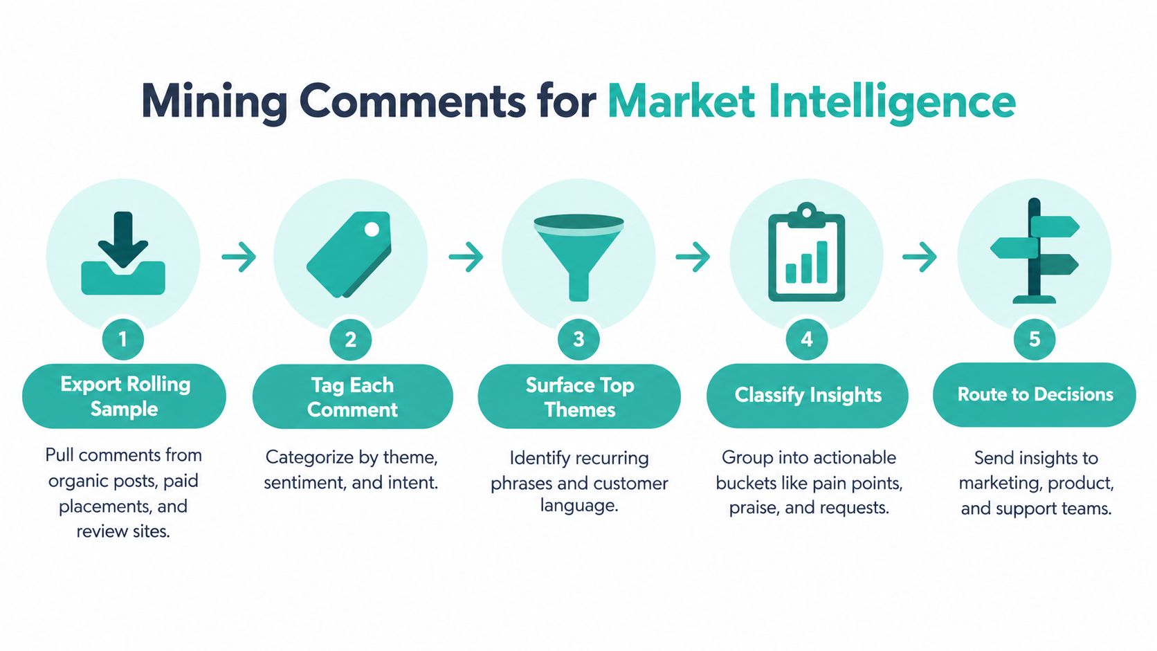 A five-step process diagram illustrating how to mine customer comments for valuable market intelligence and actionable insights.